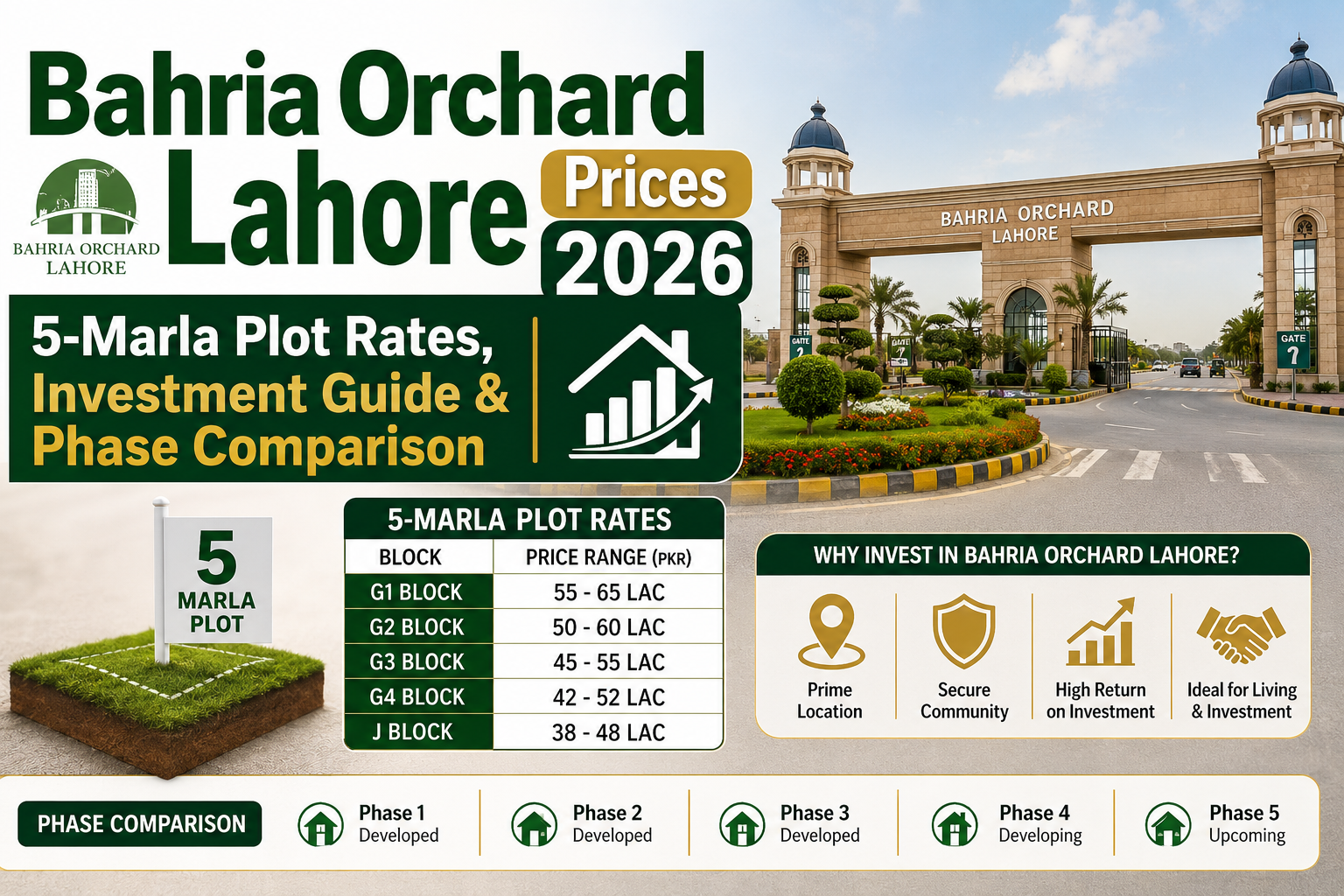 Bahria Orchard Lahore Prices 2026 | 5-Marla Plot Rates, Investment Guide & Phase Comparison